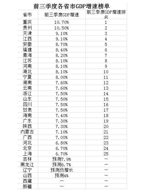 前三季25省市GDP榜单出炉 重庆增速第一