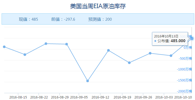 EIA原油库存大增 油价V型反转暴力拉升