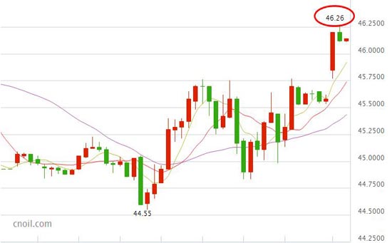 十天后原油现分水岭 油价奋起直冲50美元 