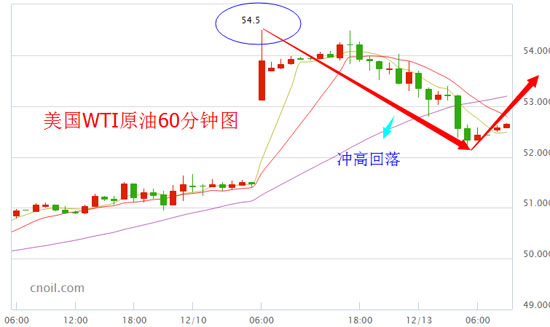 非OPEC减产轰动全球 油价创年内新高